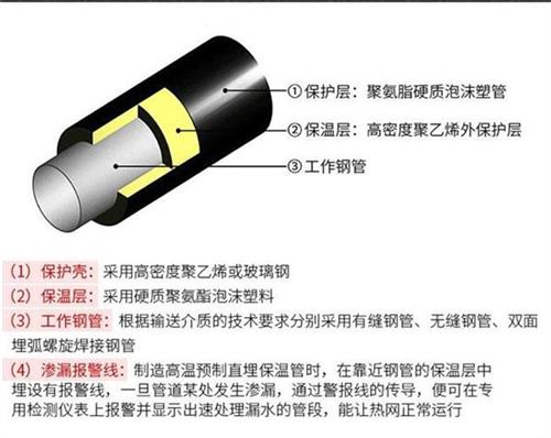 广西聚氨酯蒸汽保温管产品保温结构